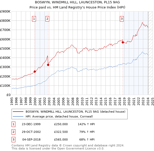 BOSWYN, WINDMILL HILL, LAUNCESTON, PL15 9AG: Price paid vs HM Land Registry's House Price Index