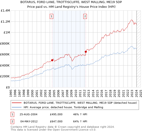 BOTARUS, FORD LANE, TROTTISCLIFFE, WEST MALLING, ME19 5DP: Price paid vs HM Land Registry's House Price Index