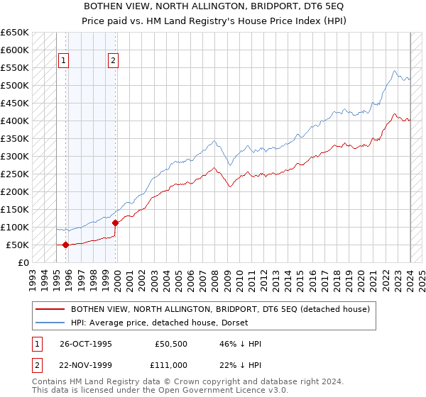 BOTHEN VIEW, NORTH ALLINGTON, BRIDPORT, DT6 5EQ: Price paid vs HM Land Registry's House Price Index