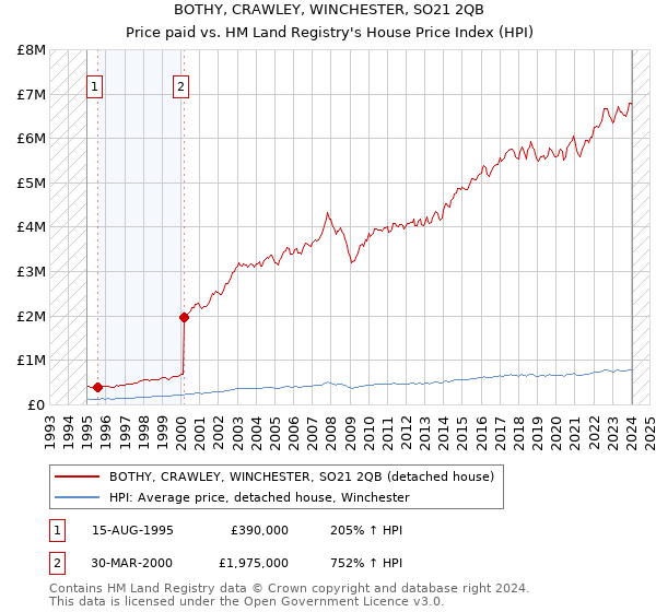 BOTHY, CRAWLEY, WINCHESTER, SO21 2QB: Price paid vs HM Land Registry's House Price Index