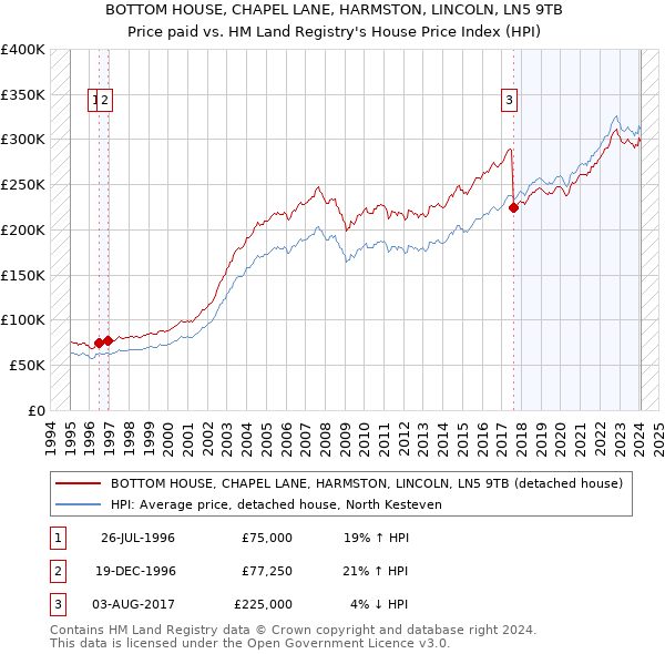 BOTTOM HOUSE, CHAPEL LANE, HARMSTON, LINCOLN, LN5 9TB: Price paid vs HM Land Registry's House Price Index