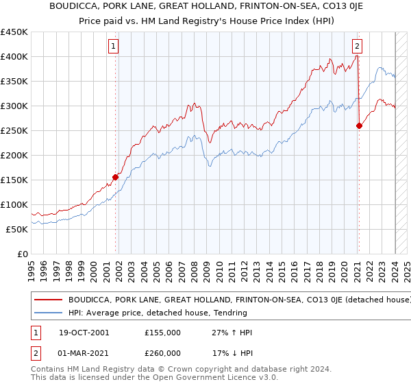 BOUDICCA, PORK LANE, GREAT HOLLAND, FRINTON-ON-SEA, CO13 0JE: Price paid vs HM Land Registry's House Price Index