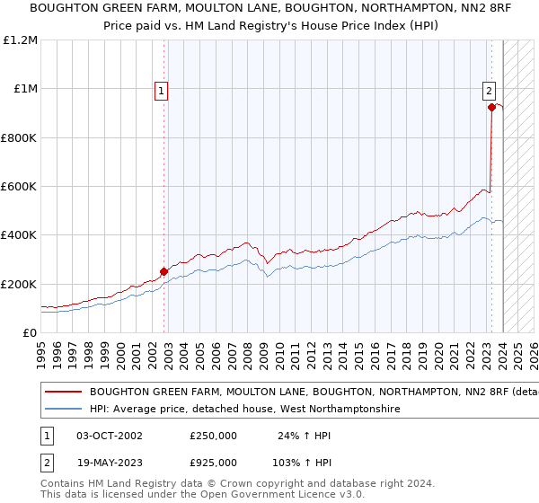 BOUGHTON GREEN FARM, MOULTON LANE, BOUGHTON, NORTHAMPTON, NN2 8RF: Price paid vs HM Land Registry's House Price Index