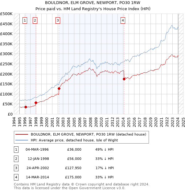 BOULDNOR, ELM GROVE, NEWPORT, PO30 1RW: Price paid vs HM Land Registry's House Price Index