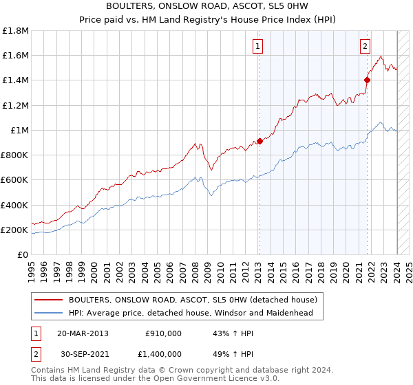 BOULTERS, ONSLOW ROAD, ASCOT, SL5 0HW: Price paid vs HM Land Registry's House Price Index