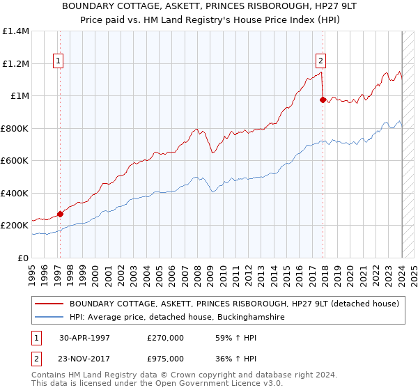 BOUNDARY COTTAGE, ASKETT, PRINCES RISBOROUGH, HP27 9LT: Price paid vs HM Land Registry's House Price Index