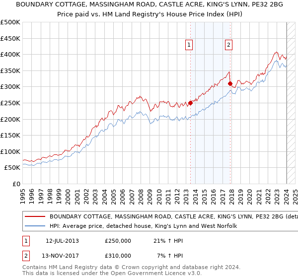 BOUNDARY COTTAGE, MASSINGHAM ROAD, CASTLE ACRE, KING'S LYNN, PE32 2BG: Price paid vs HM Land Registry's House Price Index