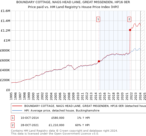 BOUNDARY COTTAGE, NAGS HEAD LANE, GREAT MISSENDEN, HP16 0ER: Price paid vs HM Land Registry's House Price Index