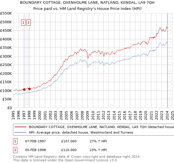 BOUNDARY COTTAGE, OXENHOLME LANE, NATLAND, KENDAL, LA9 7QH: Price paid vs HM Land Registry's House Price Index