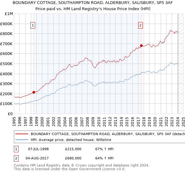 BOUNDARY COTTAGE, SOUTHAMPTON ROAD, ALDERBURY, SALISBURY, SP5 3AF: Price paid vs HM Land Registry's House Price Index