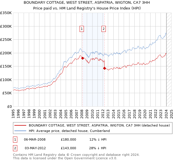 BOUNDARY COTTAGE, WEST STREET, ASPATRIA, WIGTON, CA7 3HH: Price paid vs HM Land Registry's House Price Index
