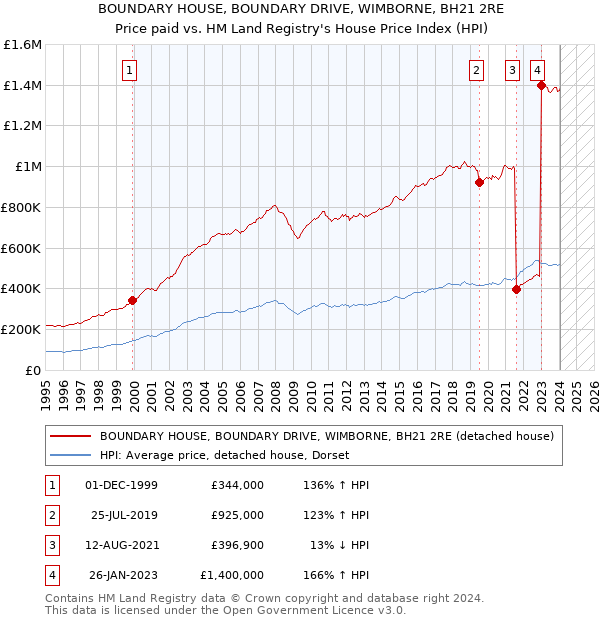 BOUNDARY HOUSE, BOUNDARY DRIVE, WIMBORNE, BH21 2RE: Price paid vs HM Land Registry's House Price Index