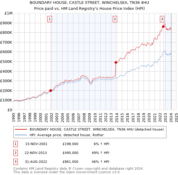 BOUNDARY HOUSE, CASTLE STREET, WINCHELSEA, TN36 4HU: Price paid vs HM Land Registry's House Price Index