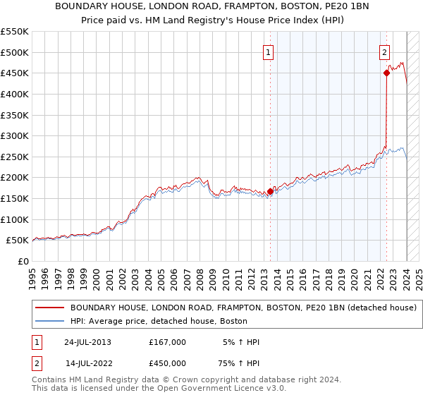 BOUNDARY HOUSE, LONDON ROAD, FRAMPTON, BOSTON, PE20 1BN: Price paid vs HM Land Registry's House Price Index