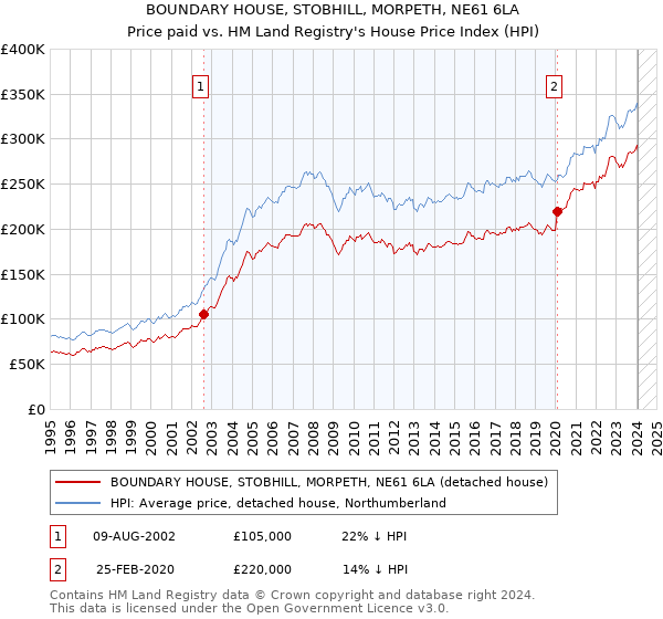 BOUNDARY HOUSE, STOBHILL, MORPETH, NE61 6LA: Price paid vs HM Land Registry's House Price Index