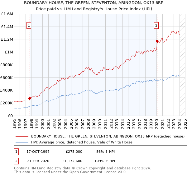 BOUNDARY HOUSE, THE GREEN, STEVENTON, ABINGDON, OX13 6RP: Price paid vs HM Land Registry's House Price Index
