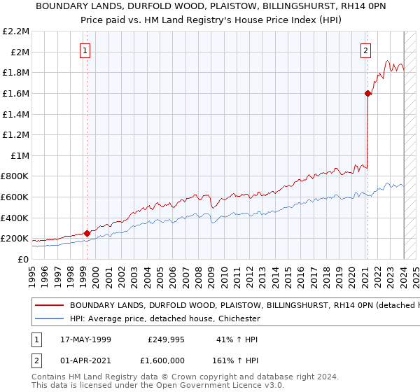 BOUNDARY LANDS, DURFOLD WOOD, PLAISTOW, BILLINGSHURST, RH14 0PN: Price paid vs HM Land Registry's House Price Index