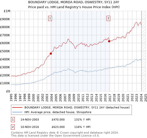 BOUNDARY LODGE, MORDA ROAD, OSWESTRY, SY11 2AY: Price paid vs HM Land Registry's House Price Index