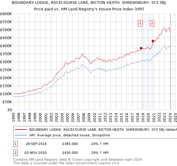 BOUNDARY LODGE, RACECOURSE LANE, BICTON HEATH, SHREWSBURY, SY3 5BJ: Price paid vs HM Land Registry's House Price Index