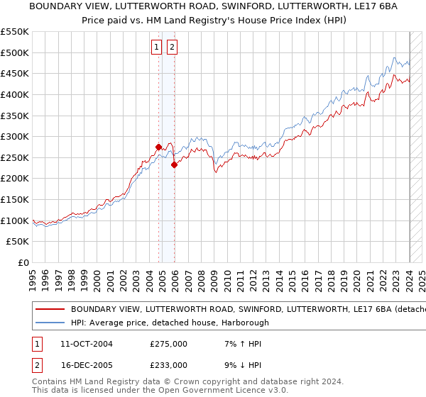BOUNDARY VIEW, LUTTERWORTH ROAD, SWINFORD, LUTTERWORTH, LE17 6BA: Price paid vs HM Land Registry's House Price Index