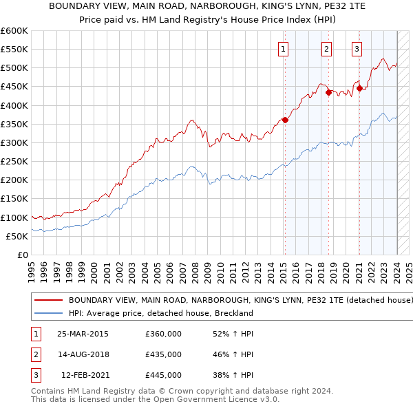 BOUNDARY VIEW, MAIN ROAD, NARBOROUGH, KING'S LYNN, PE32 1TE: Price paid vs HM Land Registry's House Price Index