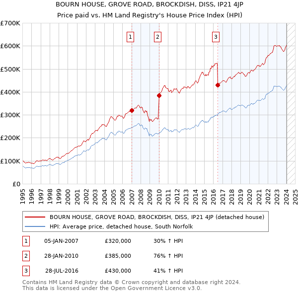 BOURN HOUSE, GROVE ROAD, BROCKDISH, DISS, IP21 4JP: Price paid vs HM Land Registry's House Price Index
