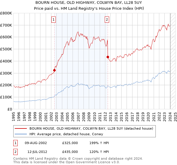 BOURN HOUSE, OLD HIGHWAY, COLWYN BAY, LL28 5UY: Price paid vs HM Land Registry's House Price Index