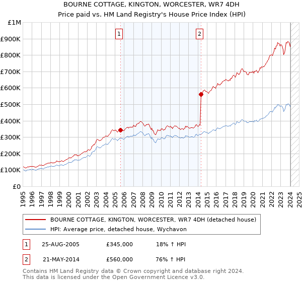 BOURNE COTTAGE, KINGTON, WORCESTER, WR7 4DH: Price paid vs HM Land Registry's House Price Index