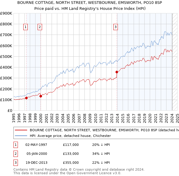 BOURNE COTTAGE, NORTH STREET, WESTBOURNE, EMSWORTH, PO10 8SP: Price paid vs HM Land Registry's House Price Index