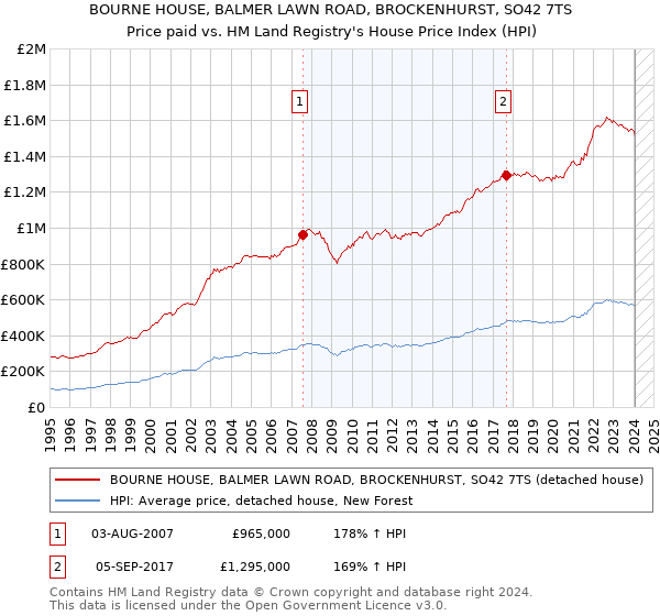 BOURNE HOUSE, BALMER LAWN ROAD, BROCKENHURST, SO42 7TS: Price paid vs HM Land Registry's House Price Index