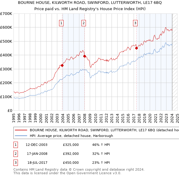 BOURNE HOUSE, KILWORTH ROAD, SWINFORD, LUTTERWORTH, LE17 6BQ: Price paid vs HM Land Registry's House Price Index