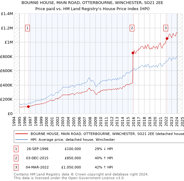 BOURNE HOUSE, MAIN ROAD, OTTERBOURNE, WINCHESTER, SO21 2EE: Price paid vs HM Land Registry's House Price Index