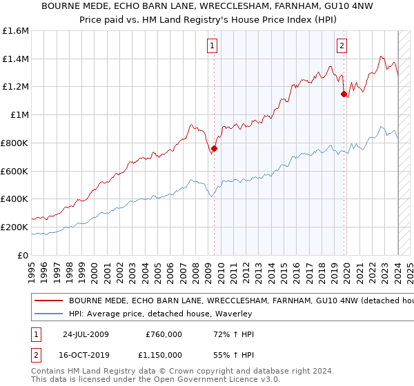 BOURNE MEDE, ECHO BARN LANE, WRECCLESHAM, FARNHAM, GU10 4NW: Price paid vs HM Land Registry's House Price Index