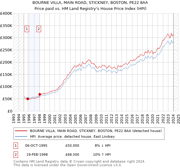 BOURNE VILLA, MAIN ROAD, STICKNEY, BOSTON, PE22 8AA: Price paid vs HM Land Registry's House Price Index