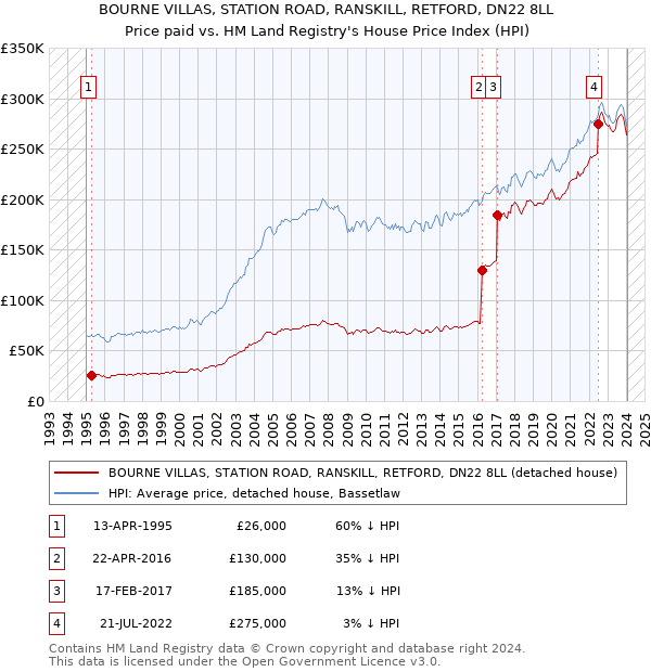 BOURNE VILLAS, STATION ROAD, RANSKILL, RETFORD, DN22 8LL: Price paid vs HM Land Registry's House Price Index