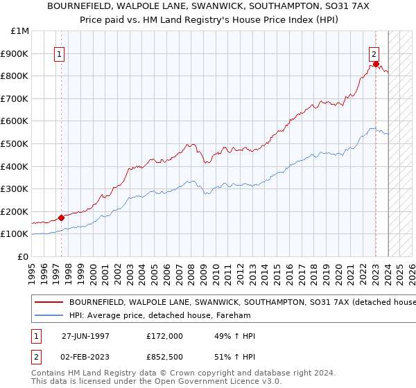 BOURNEFIELD, WALPOLE LANE, SWANWICK, SOUTHAMPTON, SO31 7AX: Price paid vs HM Land Registry's House Price Index