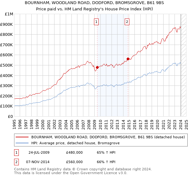 BOURNHAM, WOODLAND ROAD, DODFORD, BROMSGROVE, B61 9BS: Price paid vs HM Land Registry's House Price Index