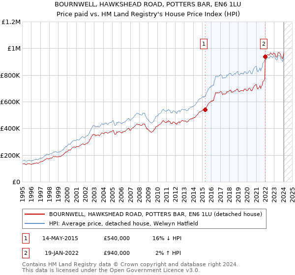 BOURNWELL, HAWKSHEAD ROAD, POTTERS BAR, EN6 1LU: Price paid vs HM Land Registry's House Price Index
