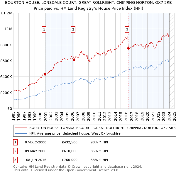 BOURTON HOUSE, LONSDALE COURT, GREAT ROLLRIGHT, CHIPPING NORTON, OX7 5RB: Price paid vs HM Land Registry's House Price Index