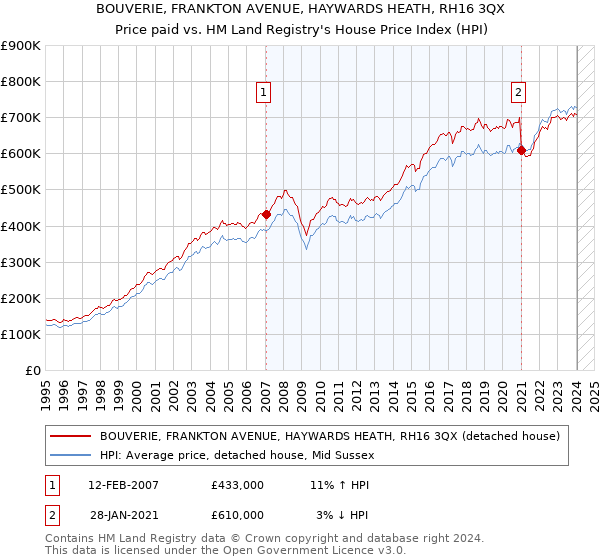 BOUVERIE, FRANKTON AVENUE, HAYWARDS HEATH, RH16 3QX: Price paid vs HM Land Registry's House Price Index