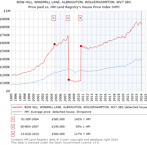 BOW HILL, WINDMILL LANE, ALBRIGHTON, WOLVERHAMPTON, WV7 3BS: Price paid vs HM Land Registry's House Price Index
