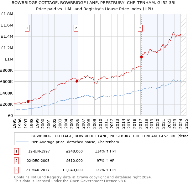 BOWBRIDGE COTTAGE, BOWBRIDGE LANE, PRESTBURY, CHELTENHAM, GL52 3BL: Price paid vs HM Land Registry's House Price Index