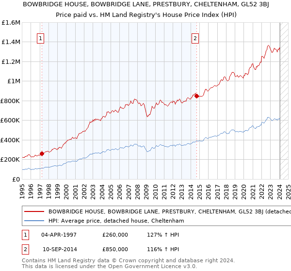 BOWBRIDGE HOUSE, BOWBRIDGE LANE, PRESTBURY, CHELTENHAM, GL52 3BJ: Price paid vs HM Land Registry's House Price Index