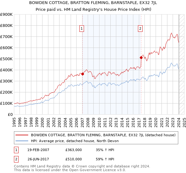 BOWDEN COTTAGE, BRATTON FLEMING, BARNSTAPLE, EX32 7JL: Price paid vs HM Land Registry's House Price Index