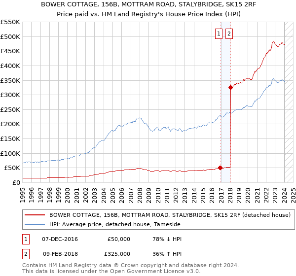 BOWER COTTAGE, 156B, MOTTRAM ROAD, STALYBRIDGE, SK15 2RF: Price paid vs HM Land Registry's House Price Index