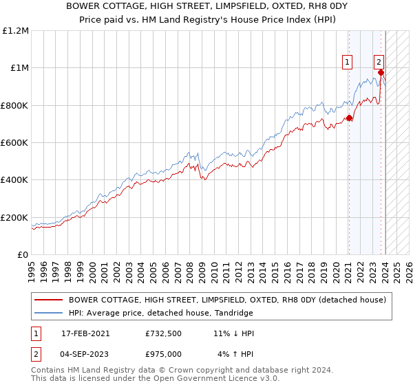 BOWER COTTAGE, HIGH STREET, LIMPSFIELD, OXTED, RH8 0DY: Price paid vs HM Land Registry's House Price Index