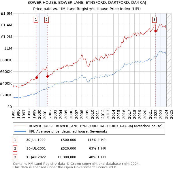 BOWER HOUSE, BOWER LANE, EYNSFORD, DARTFORD, DA4 0AJ: Price paid vs HM Land Registry's House Price Index