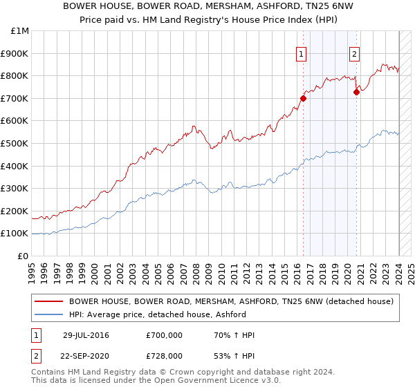 BOWER HOUSE, BOWER ROAD, MERSHAM, ASHFORD, TN25 6NW: Price paid vs HM Land Registry's House Price Index