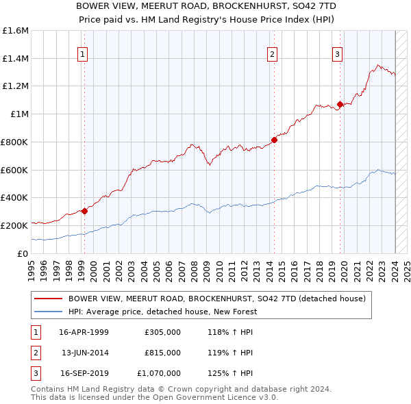 BOWER VIEW, MEERUT ROAD, BROCKENHURST, SO42 7TD: Price paid vs HM Land Registry's House Price Index