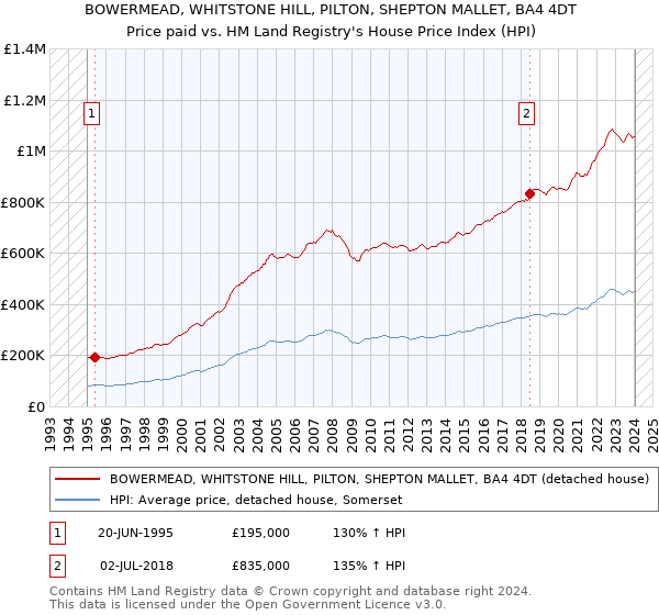 BOWERMEAD, WHITSTONE HILL, PILTON, SHEPTON MALLET, BA4 4DT: Price paid vs HM Land Registry's House Price Index